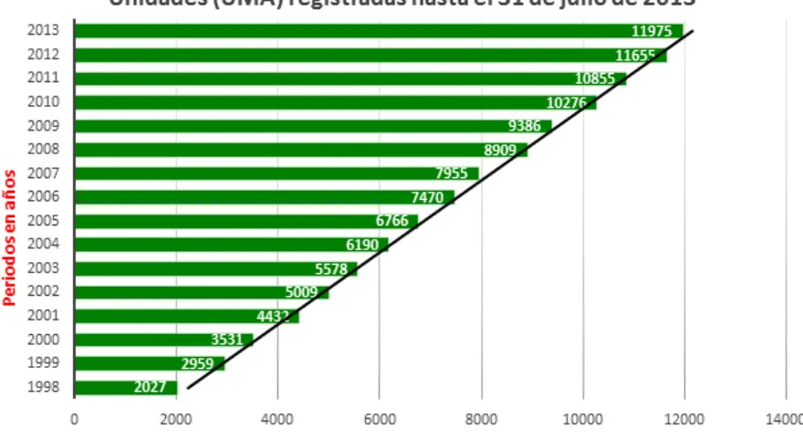 Figura 1. Número de unidades (UMA) registradas en México al 31 de julio de 2013. Datos tomados de la Dirección General de Vida Silvestre en la página oficial de SEMARNAT (2013)