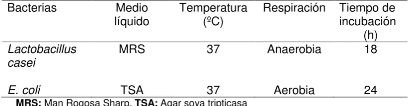 Cuadro 6. Condiciones de activación de las cepas control  