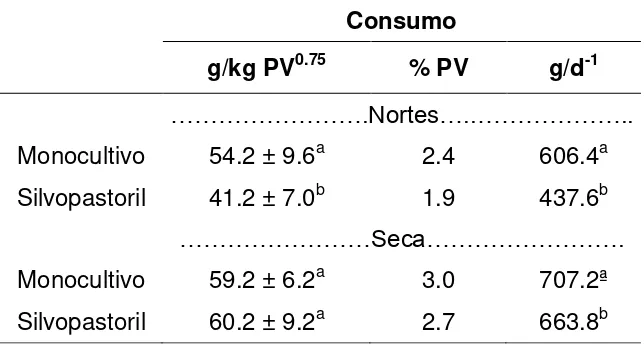 Cuadro 1. Consumo voluntario de ovinos en el monocultivo (Digitaria eriantha) y en el sistema silvopastoril (Digitaria eriantha y Guazuma ulmifolia), en las épocas de nortes y seca