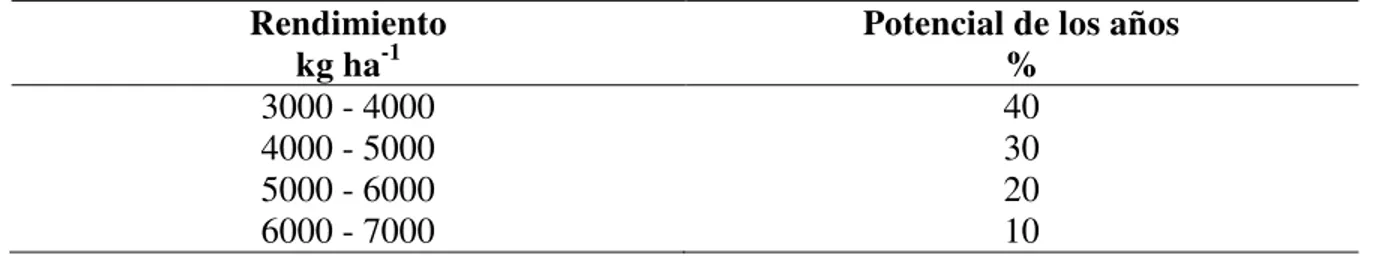 Cuadro 2.12.  Rendimiento potencial del cultivo de sorgo. 