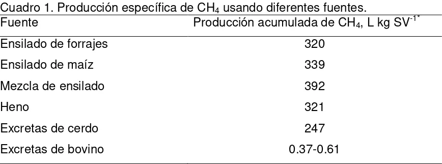 Cuadro 1. Producción específica de CH4 usando diferentes fuentes. Fuente Producción acumulada de CH, L kg SV