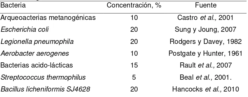 Cuadro 7. Concentraciones usadas de glicerol en el proceso de conservación de diferentes organismos
