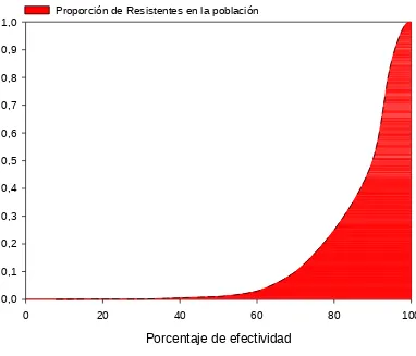 Figura  2. Efecto  del  porcentaje  de  efectividad  del  herbicida  en  la  probabilidad  de selección de individuos resistentes (Tomado de Maxwell et al., 1990).