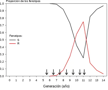 Figura  6.  Dinámica  de  las  poblaciones  susceptibles  y  resistentes  en  presencia  y ausencia de herbicidas (Tomado de Maxwell et al., 1990).
