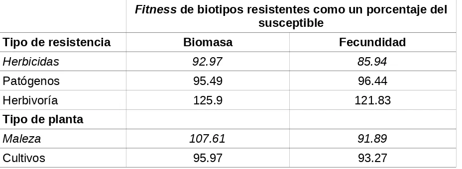 Cuadro 2. Costo de la resistencia a herbicidas, patógenos y herbivoría en la biomasa y fecundidad de las plantas (malezas y cultivos) (Tomado de Bergelson y Purrington, 1996).