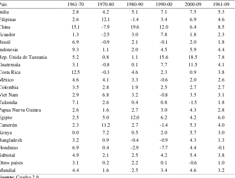Cuadro 2.10. Tasa de crecimiento media anual por períodos de la producción mundial de plátano en porcentaje, 1961-2009