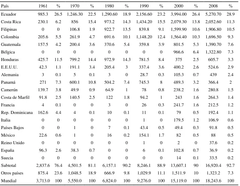 Cuadro 2.21. Exportaciones de plátano por países (miles t), 1961-2008. 