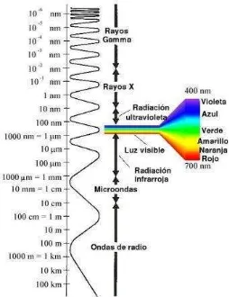 Figura 3. Regiones del espectro electromagnético 