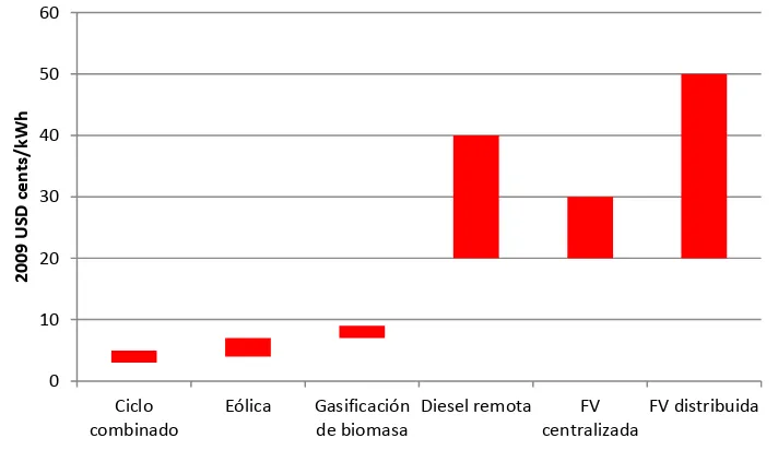 Figura 7.5. Costos comparativos de producción de energía eléctrica. 