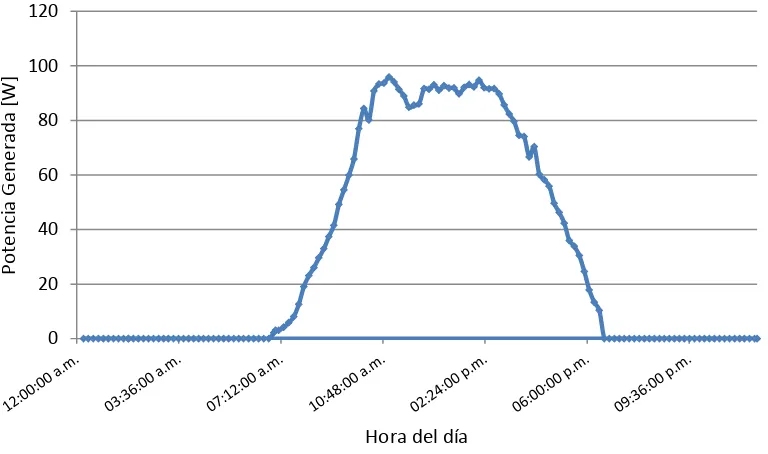 Figura 8.1. Promedio de energía producida durante el mes de Enero de 2011. 