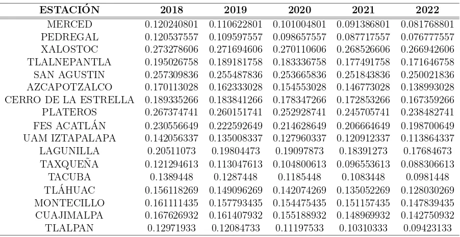 Cuadro 5.8: Cuantiles estimados para la DGVE del periodo comprendido de 2013- 2022 (Continuaci´on)