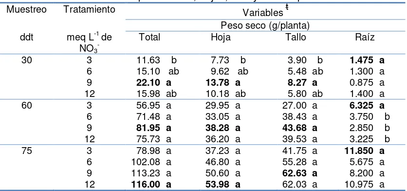 Cuadro 7. Peso seco de parte aérea, hojas, tallo y raíz en plantas de estevia. ᵵ