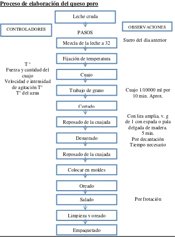 Figura 1. Proceso de elaboración del queso poro (Villegas, 2003).  