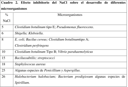 Cuadro 2. Efecto inhibitorio del NaCl sobre el desarrollo de diferentes 