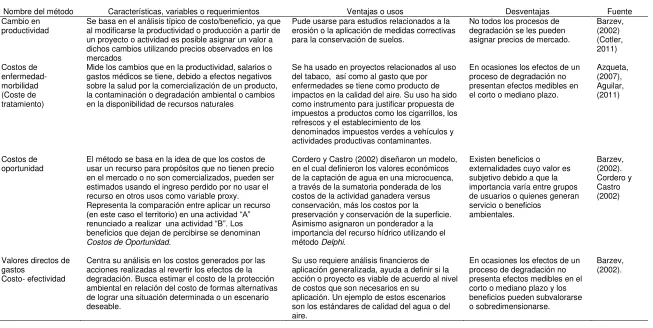 Tabla 3. Métodos de precios de mercado 