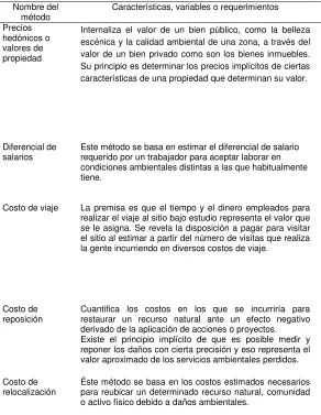 Tabla 4. Métodos de mercados sustitutos  