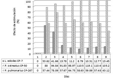 Fig. 48. Efecto promedio de la estimulación sobre la velocidad de crecimiento micelial de las cepas de hongos comestibles (concentración de 4 mg/ml, n=10
