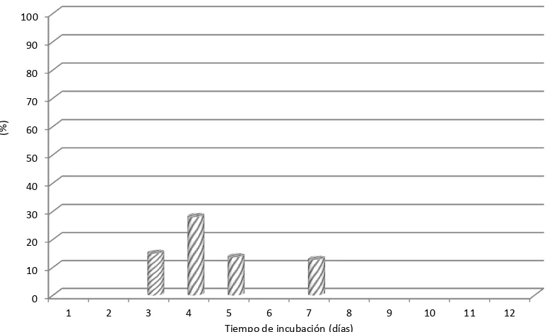 Fig. 53. Efecto promedio de estimulación de la velocidad de crecimiento micelial (%) de la cepa Trichoderma aggressivum f