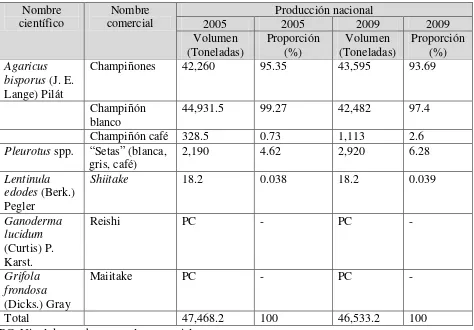 Tabla 1. Producción anual estimada de hongos comestibles cultivados comercialmente en México, incluyendo cantidades y proporciones en el periodo 2005-2009 (Martínez-Carrera et al., 2007; Martínez-Carrera y López-Martínez de Alva, 2010)