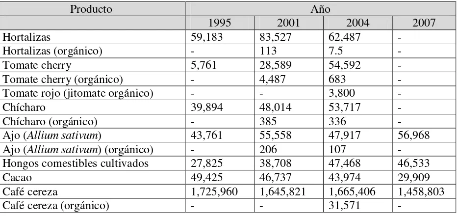 Tabla 2.  Importancia de los hongos comestibles cultivados en México, en la relación con los volúmenes de producción (toneladas) de algunos productos agrícolas y orgánicos, durante el periodo 1995-2007, de acuerdo con las estadísticas de SIACON (2009), SAG