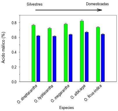 Figura 3.10. Acidez titulable promedio de los nopalitos (+ e.e.) de cinco especies de Opuntia, muestreados a las 5:00 h (verde) y 13:00 h (azul), en un gradiente de domesticación, cultivados en invernadero y sin riego por 60 d