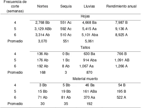 Cuadro 9. Rendimiento de los componentes morfológicos de Urochloa brizanthaToledo (kg MS hadel año
