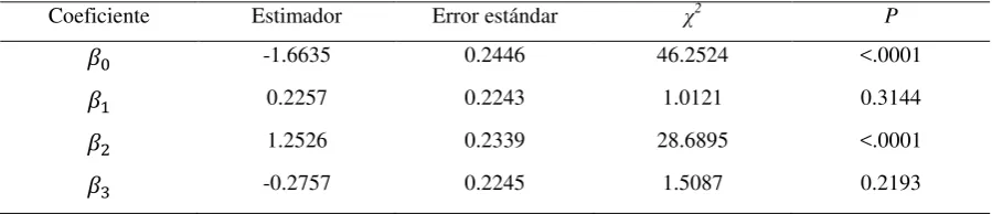 Cuadro 2. Coeficientes estimados para el modelo 1 sobre los factores considerados en el      