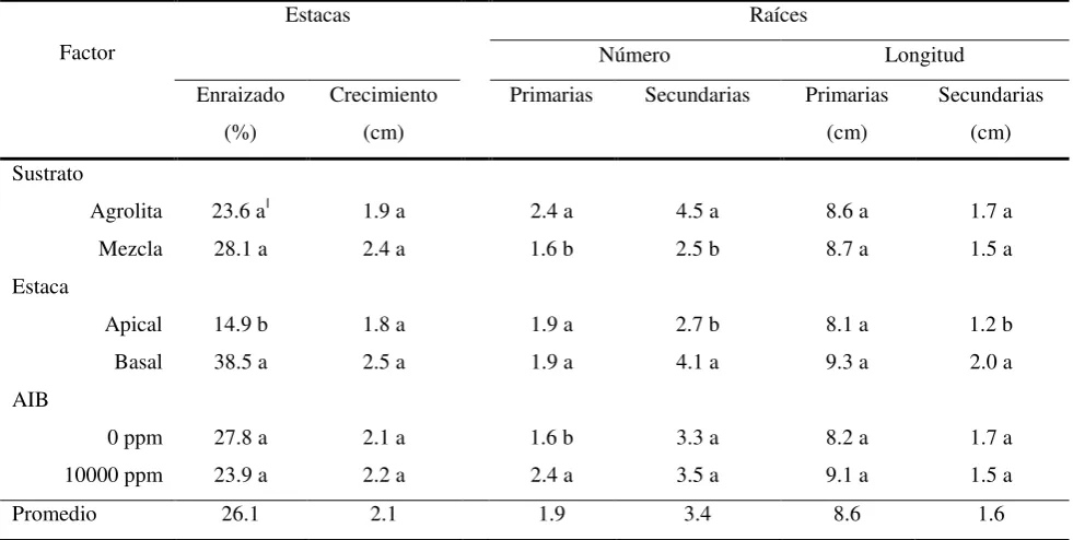 Cuadro 4. Comparación de medias para cada variable y factor evaluado sobre la capacidad de 