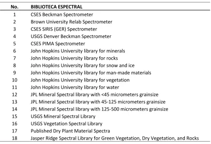 Cuadro 7. Bibliotecas espectrales utilizadas. 