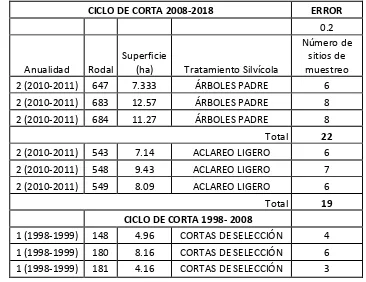 Cuadro 2.1. Sitios muestreados para cada uno de los tratamientos silvícolas evaluados en Santa Catarina Ixtepeji, Oaxaca