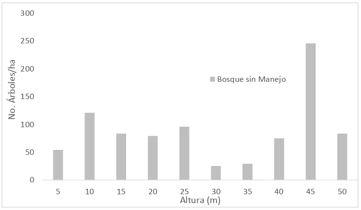 Figura 2.7. Distribución de alturas para el total de sitios muestreados en bosque sin manejo en Santa Catarina Ixtepeji, Oaxaca