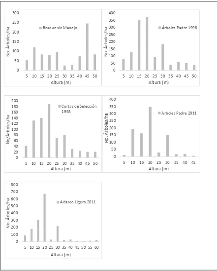 Figura 2.9. Distribución de las categorías de altura por tratamiento silvícola y bosque sin manejo evaluados en Santa Catarina Ixtepeji, Oax