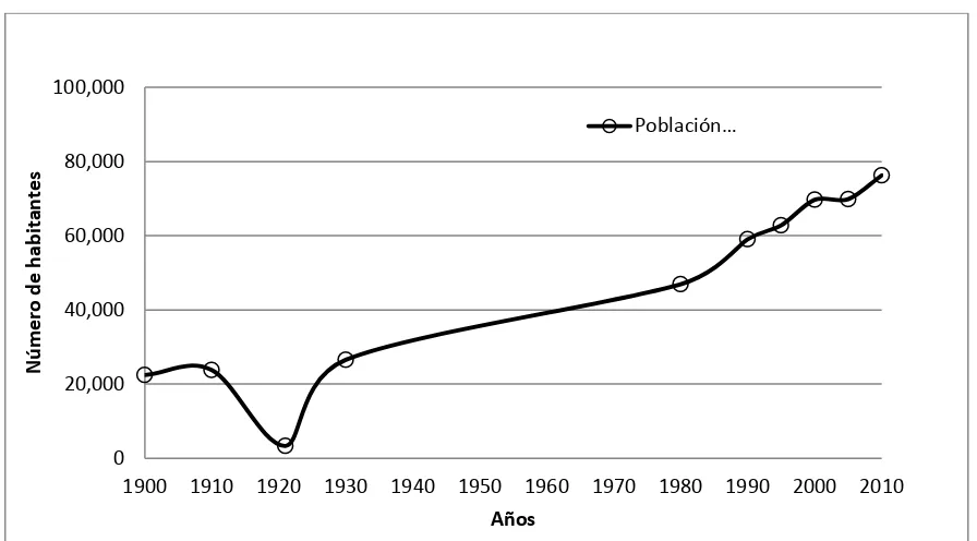 Figura 1.11. Crecimiento de la población del municipio de Zacatlán, Puebla (periodo: 1900- 2010)