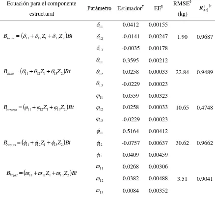 Cuadro 2.6 Resultados de ajuste para estimar la partición de biomasa del árbol en las 