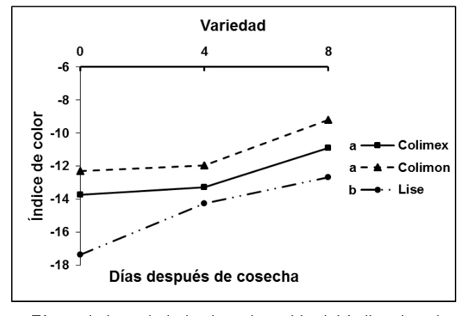 Figura 23. Efecto de la variedad sobre el cambio del índice de color de frutos de limón mexicano, después de 8 días a temperatura ambiente (22±2 °C)