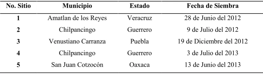 Cuadro 2.- Ubicación y fecha de siembra de cada uno de los sitios donde se estableció el experimento dialélico.
