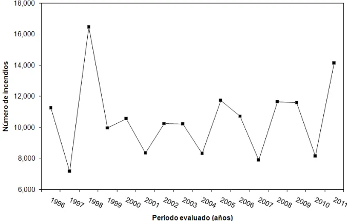 Figura 1. Superficie afectada por incendios forestales en el periodo  1996 – 2011 en México