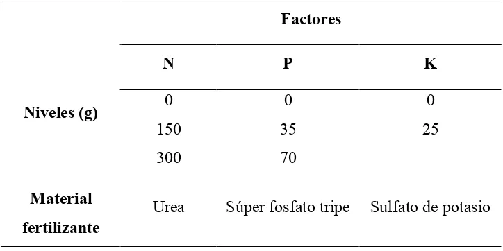 Cuadro 2. Factores de variación del experimento factorial utilizado en el estudio de Palo Bendito, Veracruz