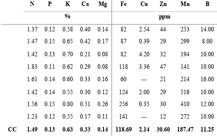 Cuadro 4. Concentraciones críticas (CC) preliminares de N, P, K, Ca, Mg, Fe, Cu, Zn, Mn y B para árboles de Pinus patula de alrededor de 10 años de edad