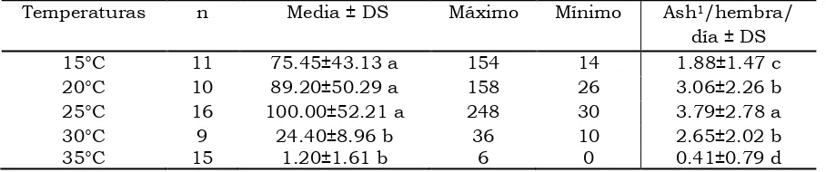 Cuadro 6. Ninfas de Bactericera cockerelli muertas por acción de alimentación del parasitoide Tamarixia triozae a diferentes temperaturas (±1°C, 70±10% H.R y fotoperiodo 12:12 L:O)