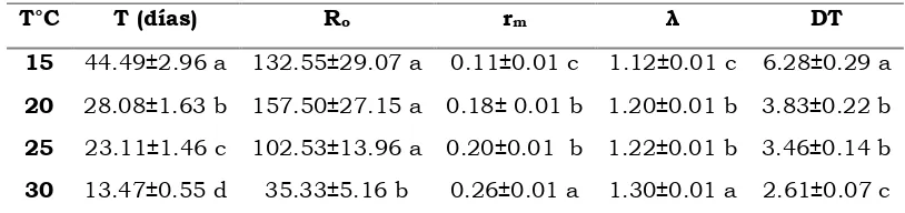 Cuadro 8. Parámetros poblaciones de Tamarixia triozae a diferentes temperaturas (±1°C, 70±10% H.R., fotoperiodo 12:12 L:O)