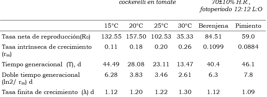 Cuadro 9. Parámetros poblacionales de Tamarixia triozae 12:12 L:O) y (±1°C, 70±10% H.R., fotoperiodo Bactericera cockerelli criado en dos plantas hospederas