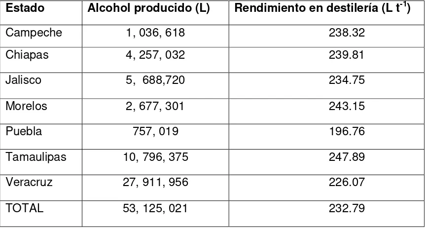 Cuadro 4. Producción de alcohol y rendimiento por estados.   