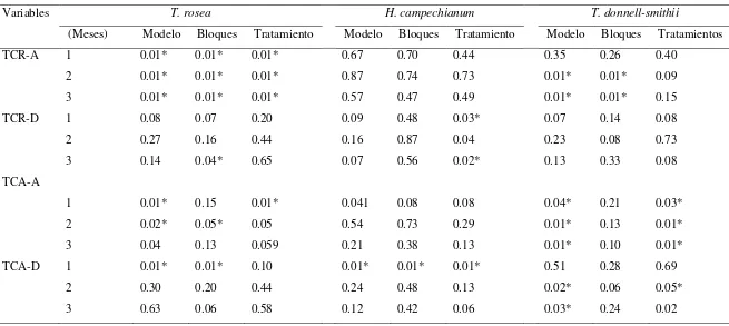 Cuadro 1. Análisis de varianza de las variables morfológicas de las especies, T. rosea, H