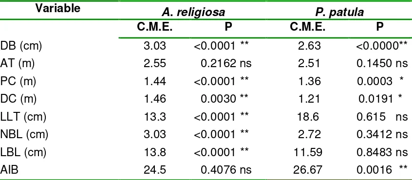 Cuadro 3.2 Análisis de varianza entre clases de apertura del dosel para brinzales de Abies religiosa y Pinus patula en Tlaxco, Tlaxcala