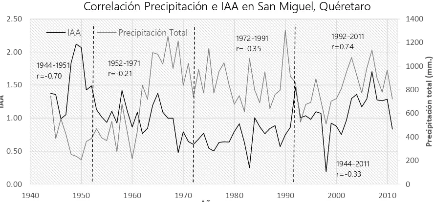 Figura 1.8 Correlación entre precipitación total e Índice de Ancho de Anillo en San Miguel para  periodos de 20 años