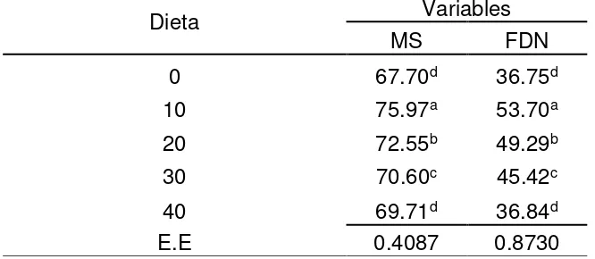 Tabla 3. Efecto de la dieta en la materia seca (MS) y fibra detergente neutro (FDN). 