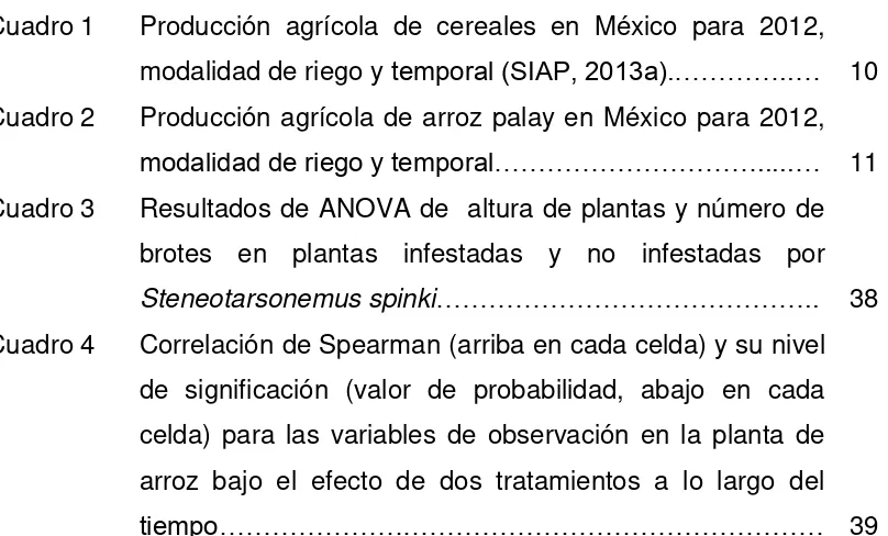 Cuadro 1 Producción agrícola de cereales en México para 2012, 