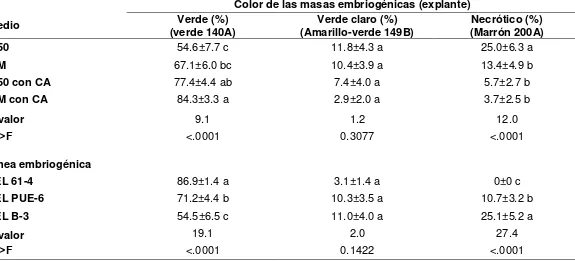 Cuadro 2. Efecto de la adición del carbón activo en los medios de cultivo sobre la coloración de los embriones somáticos de tres líneas embriogénicas de linaloe durante su multiplicación, datos obtenidos a las 4 semanas de cultivo