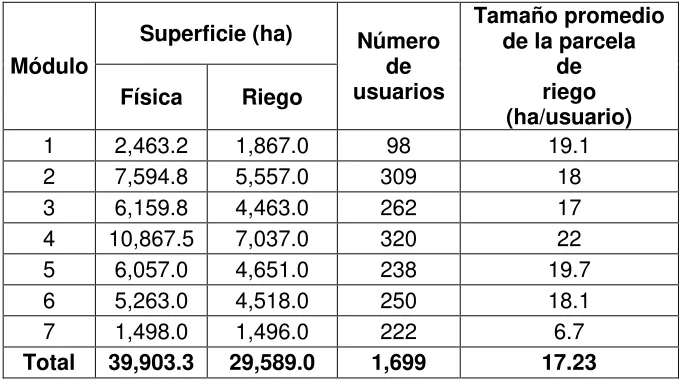 Cuadro 2 . Superficie y número de usuarios por módulo en el DR 004 Don Martín.